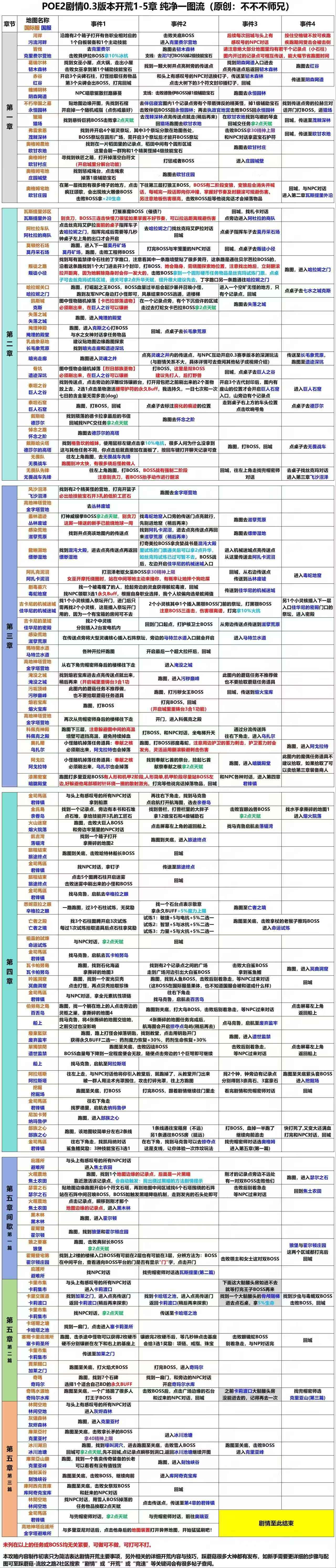 剧情开荒1-5章纯净版