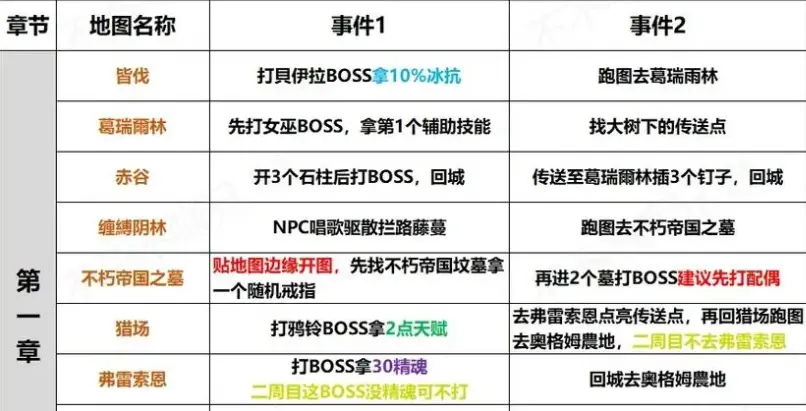 POE2剧情开荒流程（1-3章）极简版